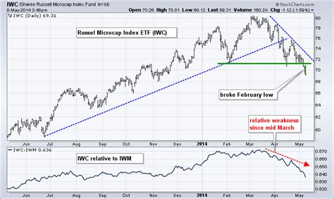 russell microcap index etf